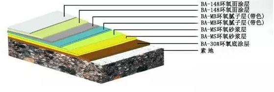 1.5mm環(huán)氧樹脂砂漿平涂地坪漆產品結構圖